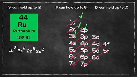 electron configuration of ru2+
